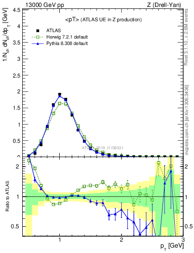 Plot of avgpt in 13000 GeV pp collisions