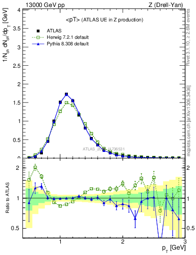 Plot of avgpt in 13000 GeV pp collisions