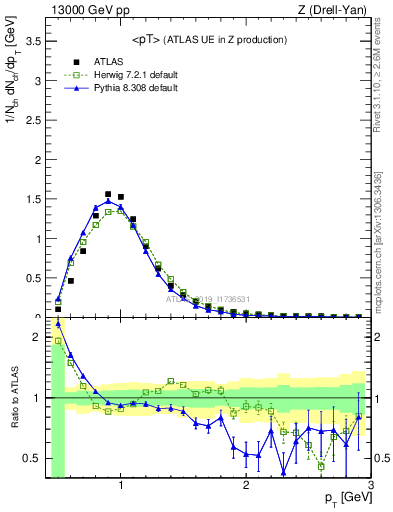 Plot of avgpt in 13000 GeV pp collisions