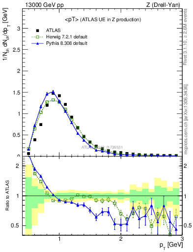 Plot of avgpt in 13000 GeV pp collisions