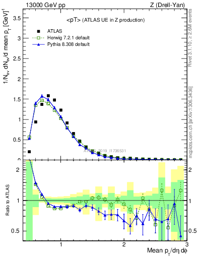 Plot of avgpt in 13000 GeV pp collisions