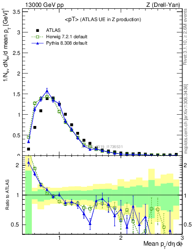 Plot of avgpt in 13000 GeV pp collisions