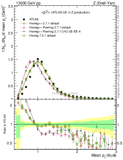 Plot of avgpt in 13000 GeV pp collisions