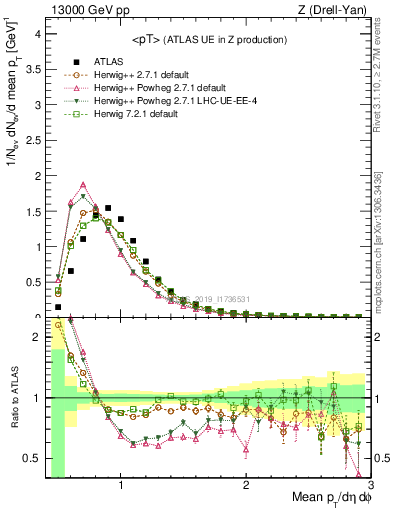Plot of avgpt in 13000 GeV pp collisions