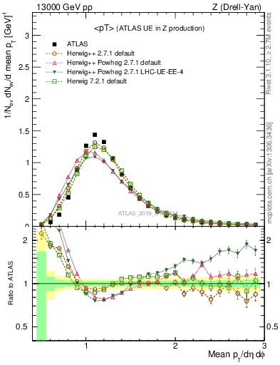 Plot of avgpt in 13000 GeV pp collisions