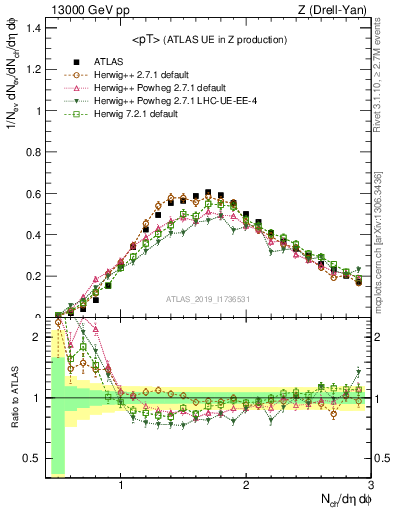 Plot of avgpt in 13000 GeV pp collisions