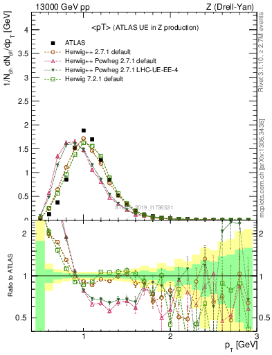 Plot of avgpt in 13000 GeV pp collisions