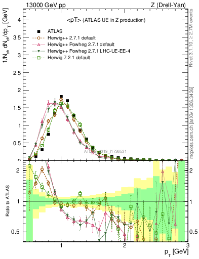 Plot of avgpt in 13000 GeV pp collisions