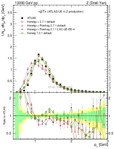 Plot of avgpt in 13000 GeV pp collisions