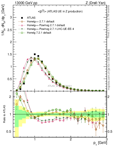 Plot of avgpt in 13000 GeV pp collisions