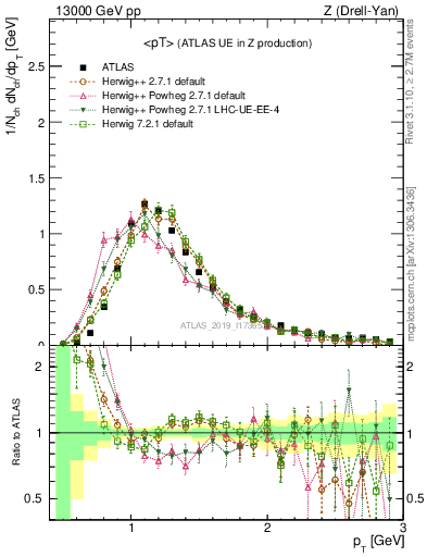 Plot of avgpt in 13000 GeV pp collisions