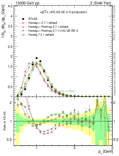 Plot of avgpt in 13000 GeV pp collisions