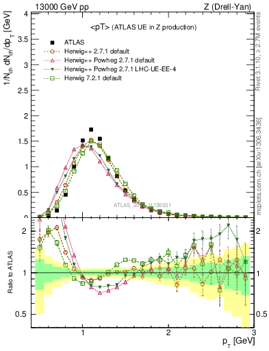 Plot of avgpt in 13000 GeV pp collisions