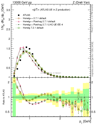 Plot of avgpt in 13000 GeV pp collisions