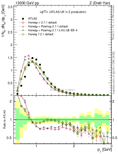 Plot of avgpt in 13000 GeV pp collisions