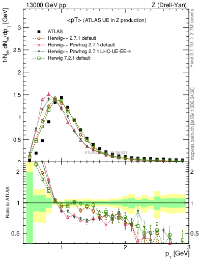 Plot of avgpt in 13000 GeV pp collisions