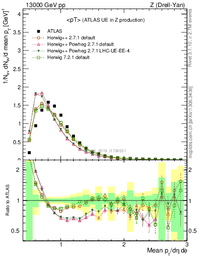 Plot of avgpt in 13000 GeV pp collisions
