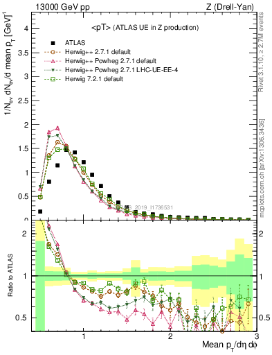 Plot of avgpt in 13000 GeV pp collisions