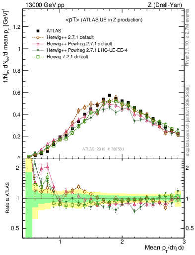 Plot of avgpt in 13000 GeV pp collisions