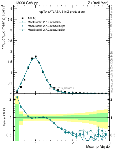 Plot of avgpt in 13000 GeV pp collisions