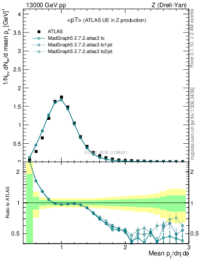Plot of avgpt in 13000 GeV pp collisions