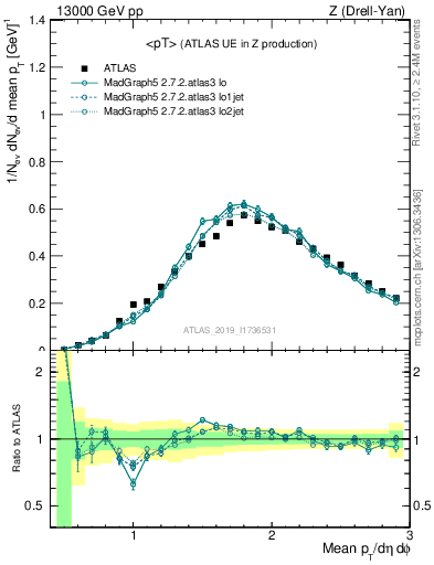 Plot of avgpt in 13000 GeV pp collisions