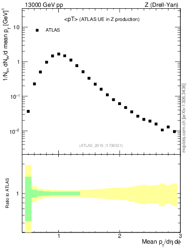 Plot of avgpt in 13000 GeV pp collisions