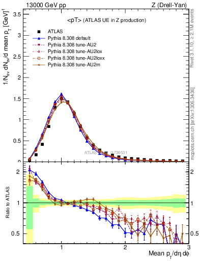 Plot of avgpt in 13000 GeV pp collisions
