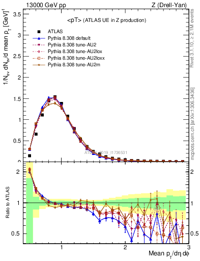 Plot of avgpt in 13000 GeV pp collisions