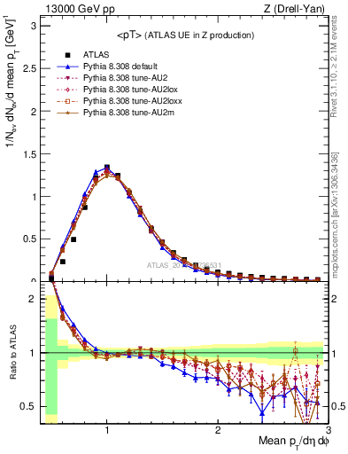 Plot of avgpt in 13000 GeV pp collisions