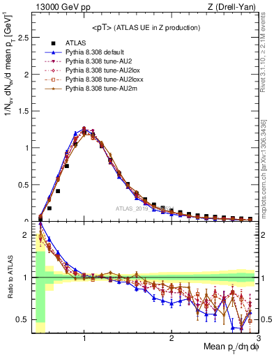 Plot of avgpt in 13000 GeV pp collisions