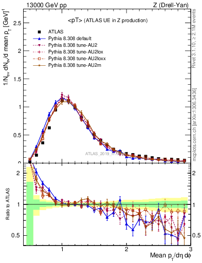 Plot of avgpt in 13000 GeV pp collisions