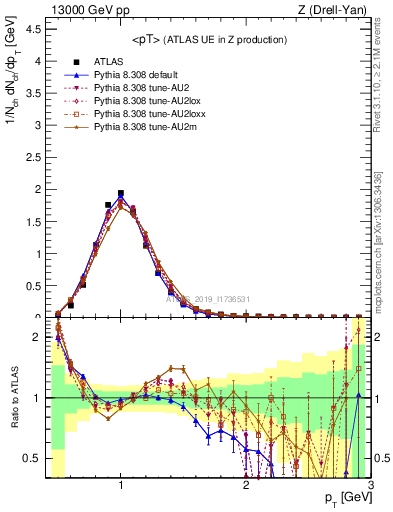 Plot of avgpt in 13000 GeV pp collisions