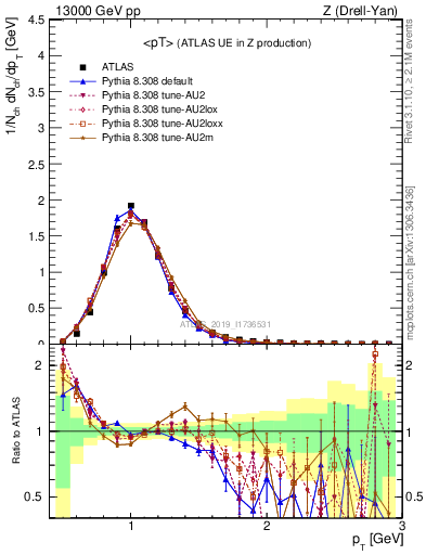 Plot of avgpt in 13000 GeV pp collisions
