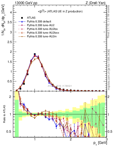 Plot of avgpt in 13000 GeV pp collisions
