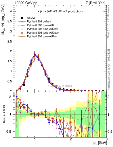 Plot of avgpt in 13000 GeV pp collisions