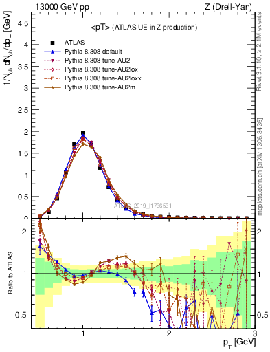 Plot of avgpt in 13000 GeV pp collisions