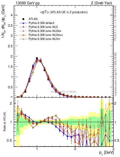 Plot of avgpt in 13000 GeV pp collisions