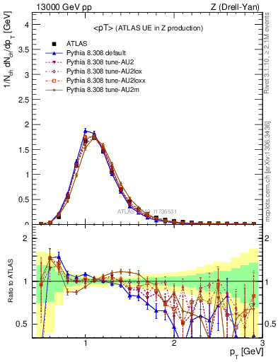 Plot of avgpt in 13000 GeV pp collisions