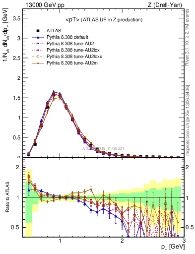 Plot of avgpt in 13000 GeV pp collisions