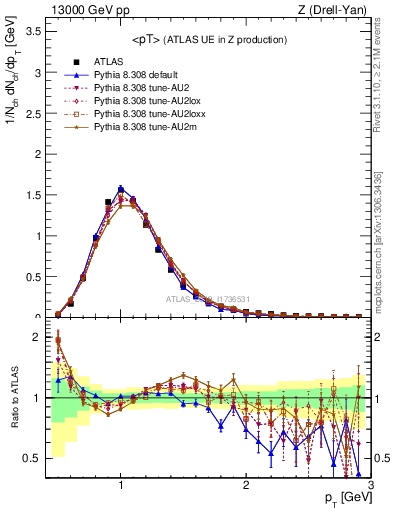 Plot of avgpt in 13000 GeV pp collisions