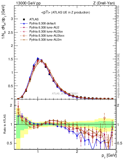Plot of avgpt in 13000 GeV pp collisions