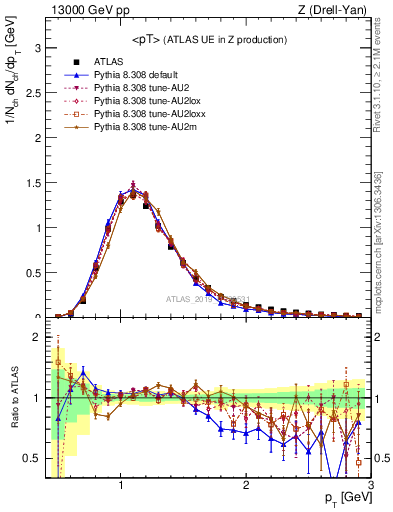 Plot of avgpt in 13000 GeV pp collisions