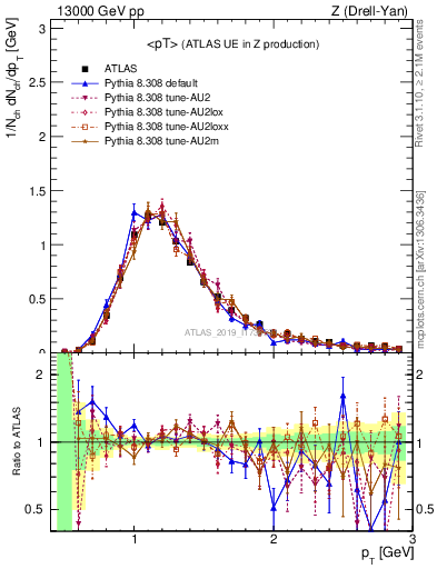 Plot of avgpt in 13000 GeV pp collisions