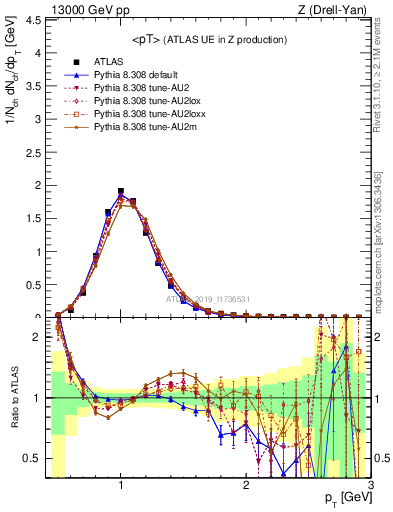 Plot of avgpt in 13000 GeV pp collisions