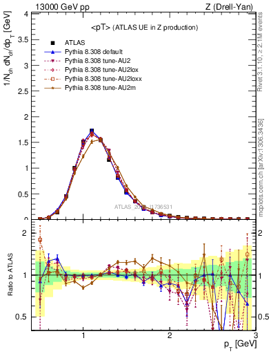Plot of avgpt in 13000 GeV pp collisions
