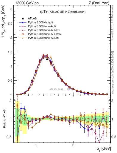 Plot of avgpt in 13000 GeV pp collisions