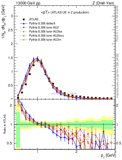 Plot of avgpt in 13000 GeV pp collisions