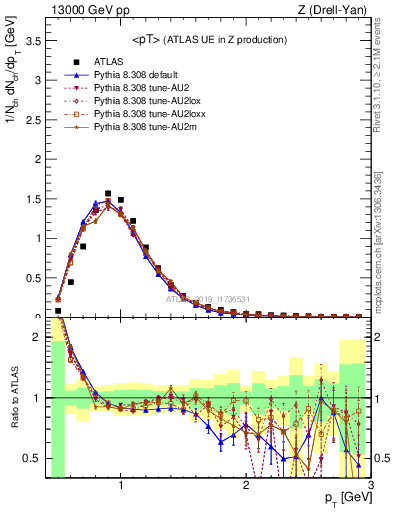 Plot of avgpt in 13000 GeV pp collisions