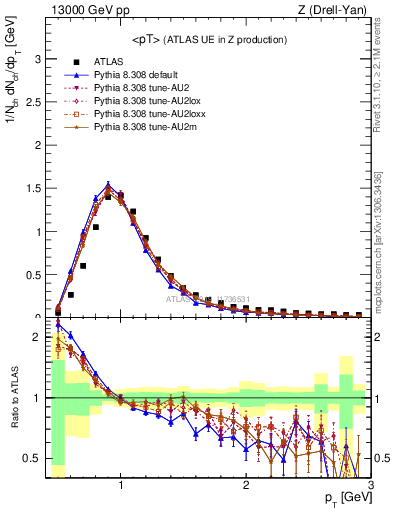 Plot of avgpt in 13000 GeV pp collisions